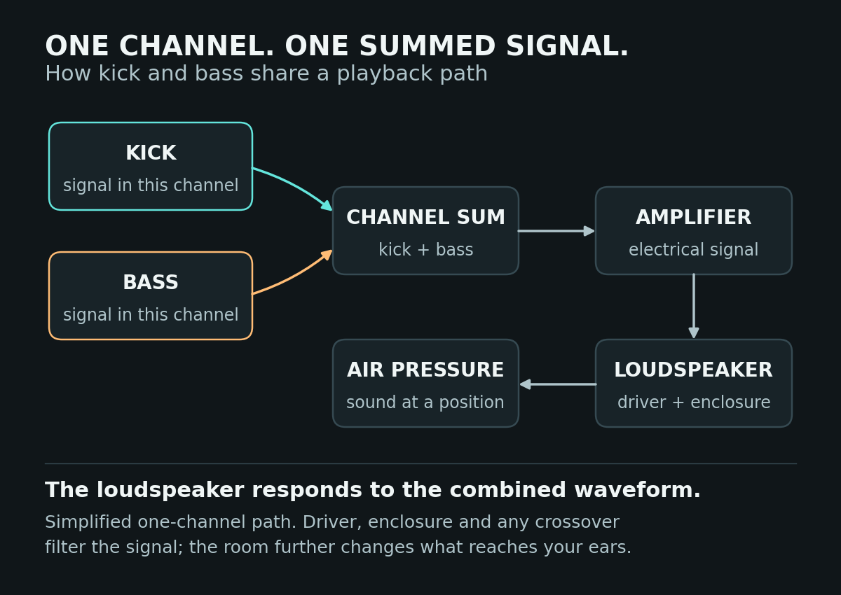 Single-channel signal path showing kick and bass feeding a sum, amplifier, loudspeaker and radiated air pressure.