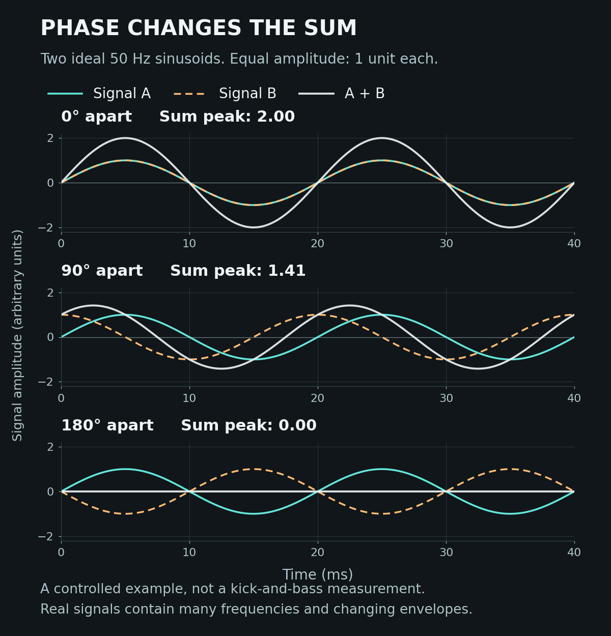 Mathematical plots of two equal 50 Hz sine waves and their sum at relative phases of zero, ninety and one hundred eighty degrees.