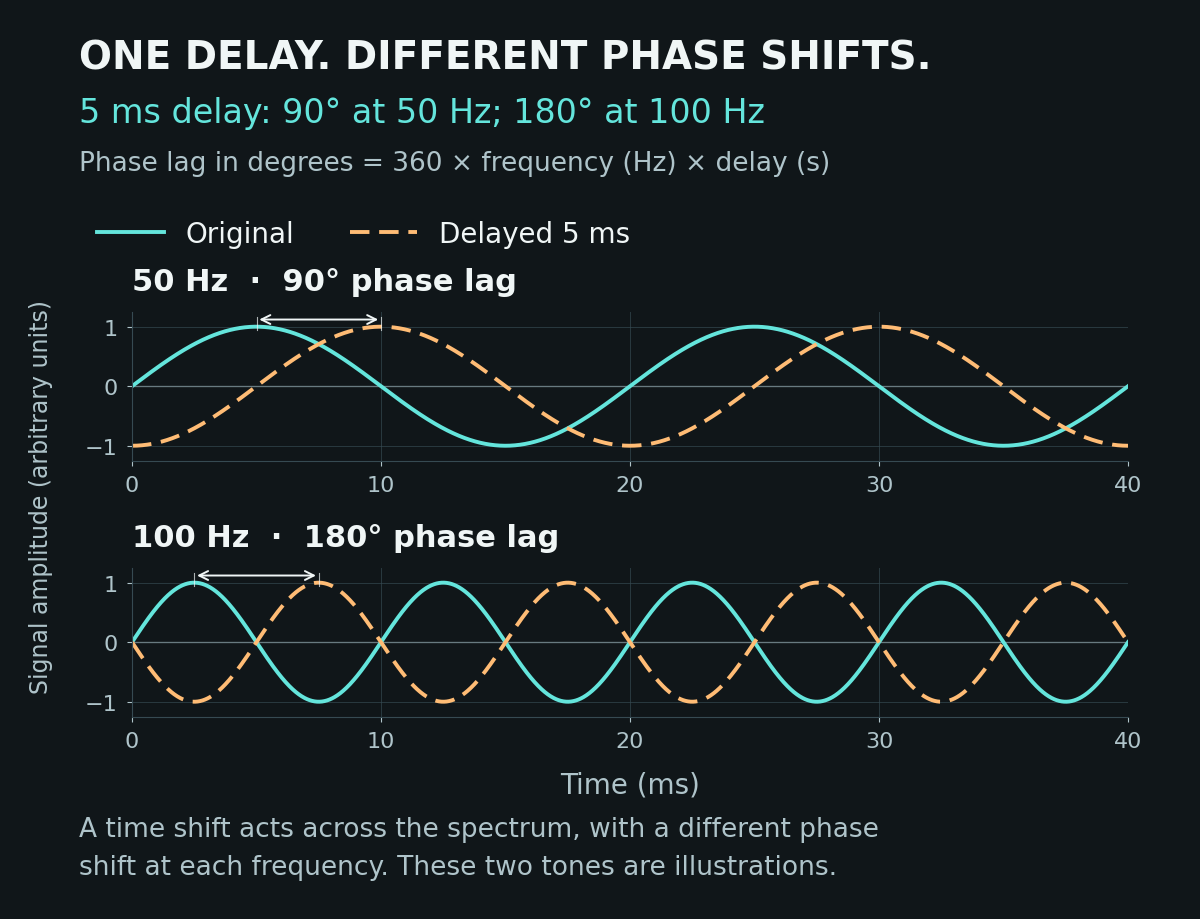 Two waveform comparisons showing an original sine and a five millisecond delayed version: a ninety-degree lag at fifty hertz and a one-hundred-eighty-degree lag at one hundred hertz.
