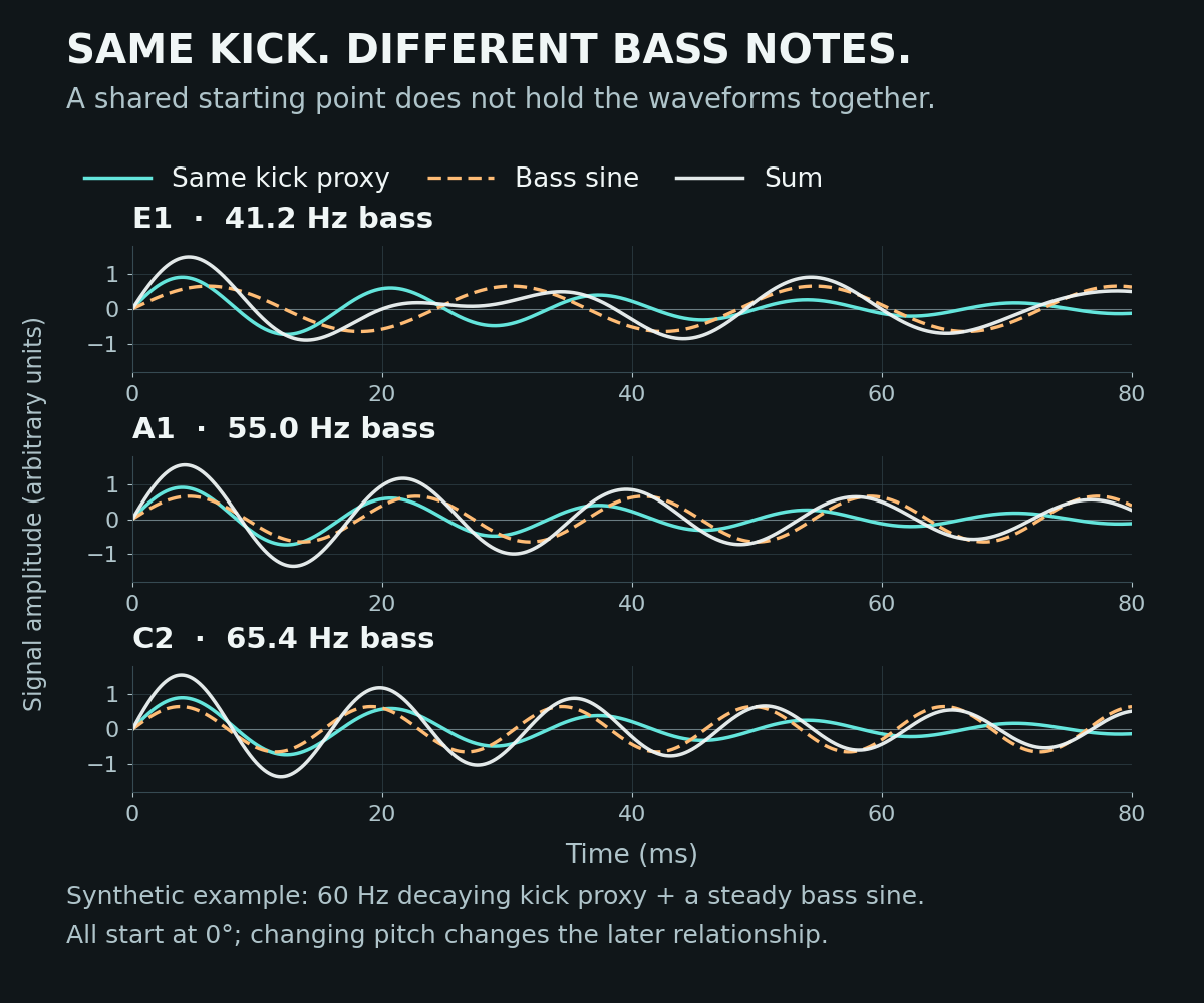 Three synthetic waveform plots show the same decaying 60 Hz kick proxy combined with E1, A1 and C2 bass tones.