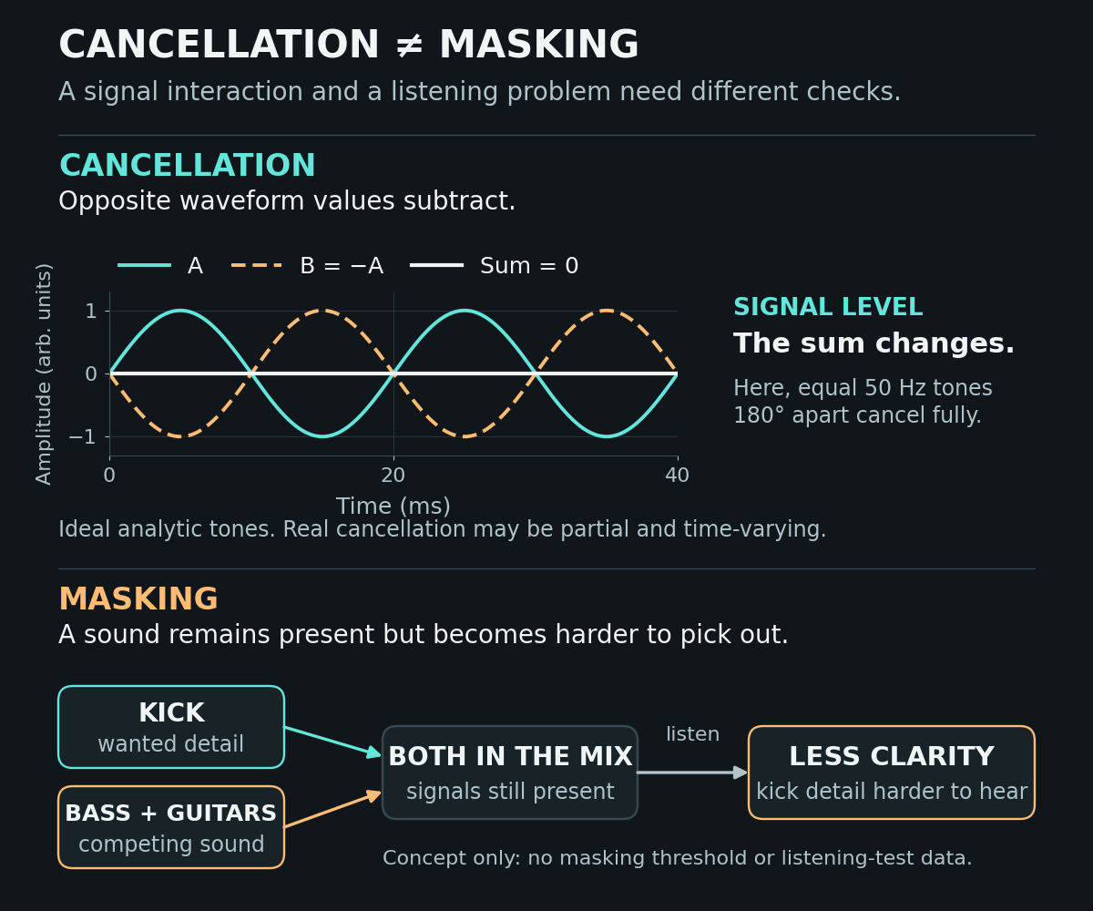 Comparison of electrical cancellation, where opposite signal values subtract, and perceptual masking, where competing sounds become harder to distinguish.