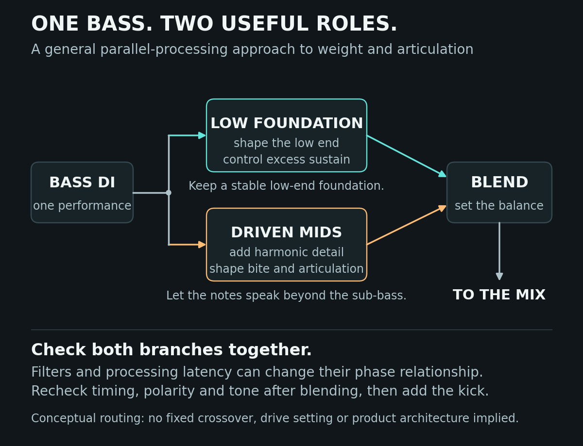 Generic parallel bass signal path splitting a DI into a low foundation and a driven upper path, then blending the paths back together.