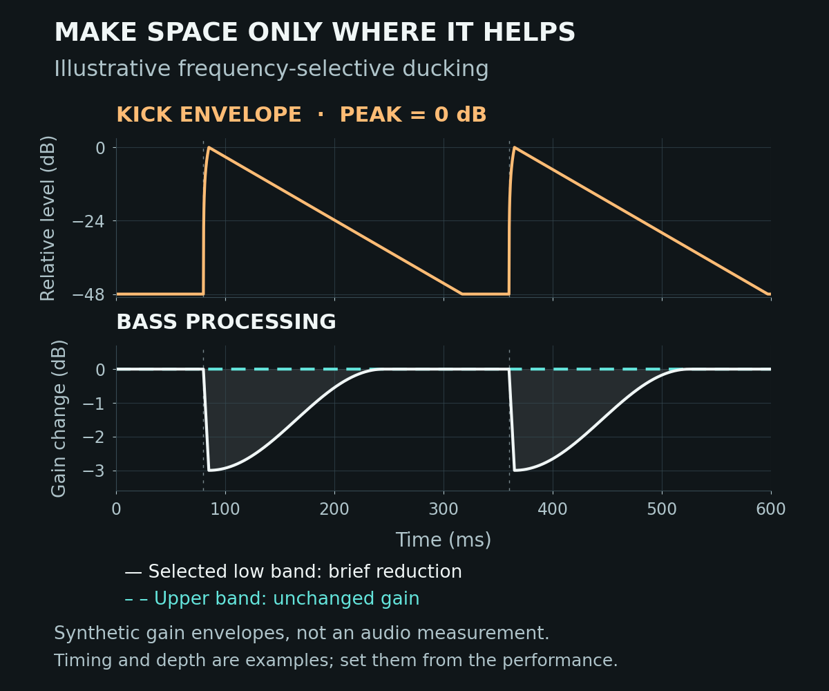 Illustrative kick-triggered gain envelope showing a temporary reduction in the bass low band while the upper band remains at unity gain.