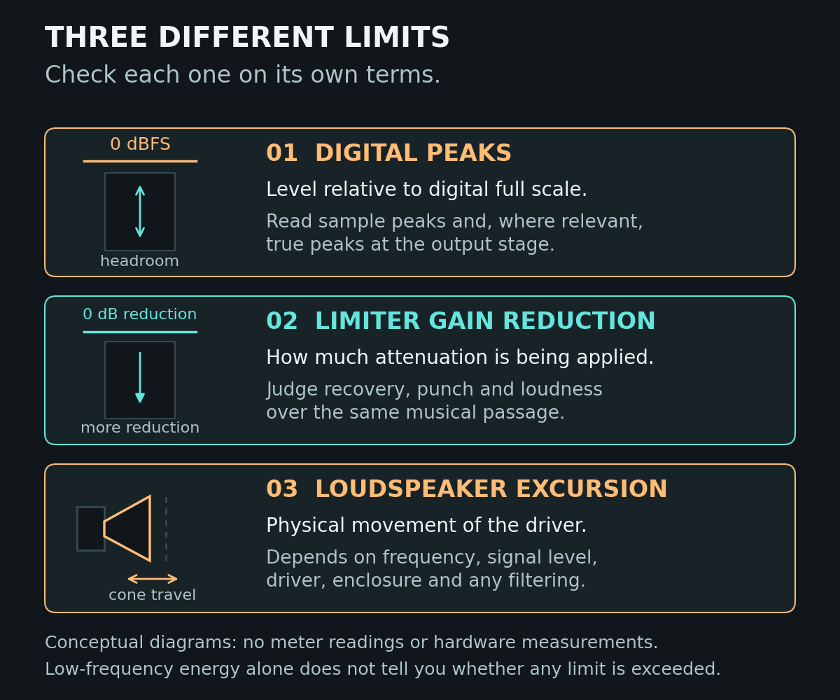 Conceptual comparison of digital peak headroom, limiter gain reduction and loudspeaker excursion as three separate quantities.