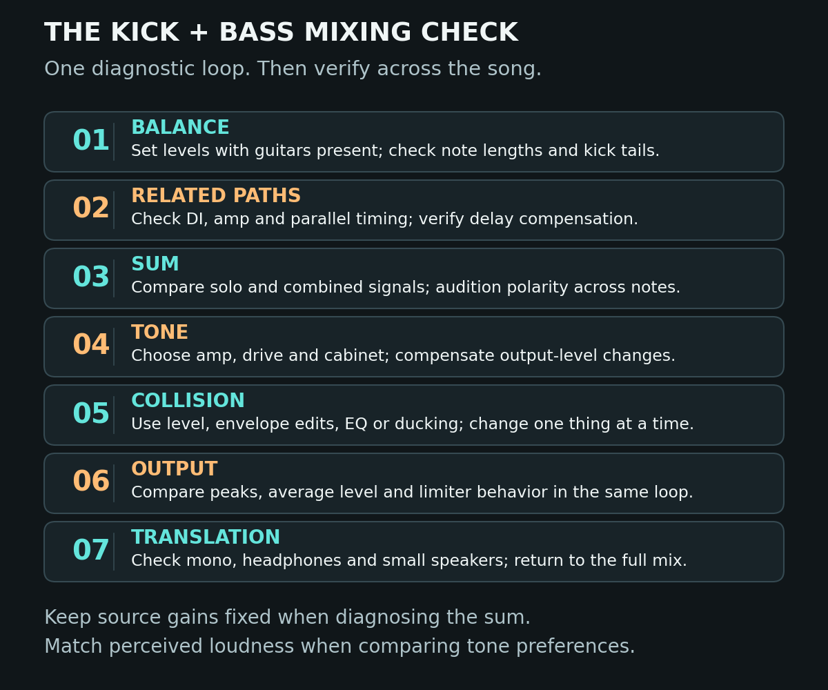 Seven-step kick and bass mixing workflow: balance the arrangement, check related paths, compare the sum, shape the tone, treat the collision, check the output and verify translation.
