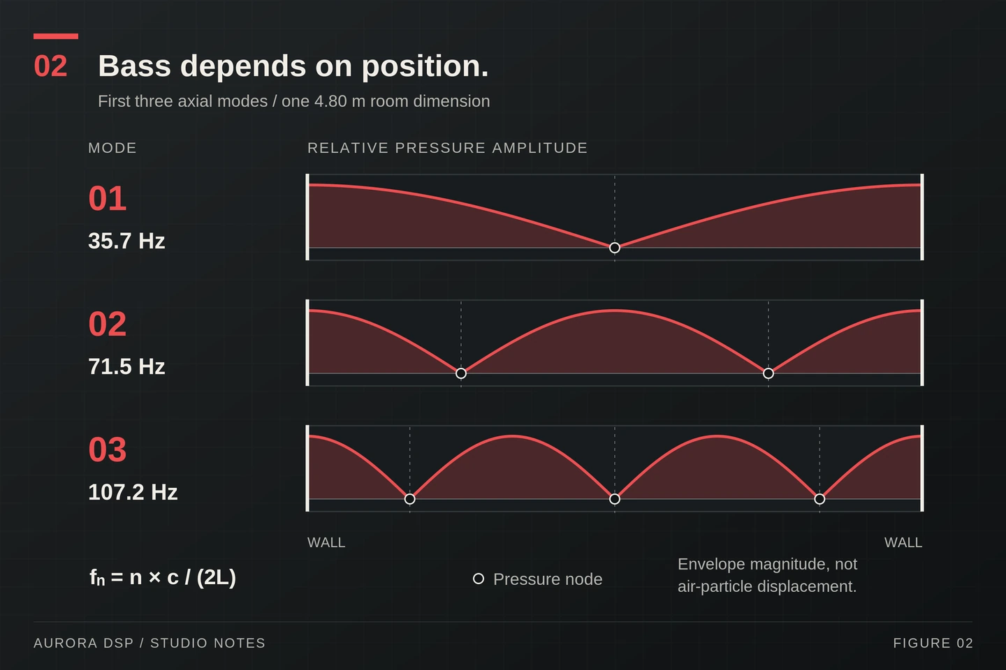 Pressure-amplitude envelopes of the first three axial modes along a 4.80 metre room dimension, with pressure nodes marked.