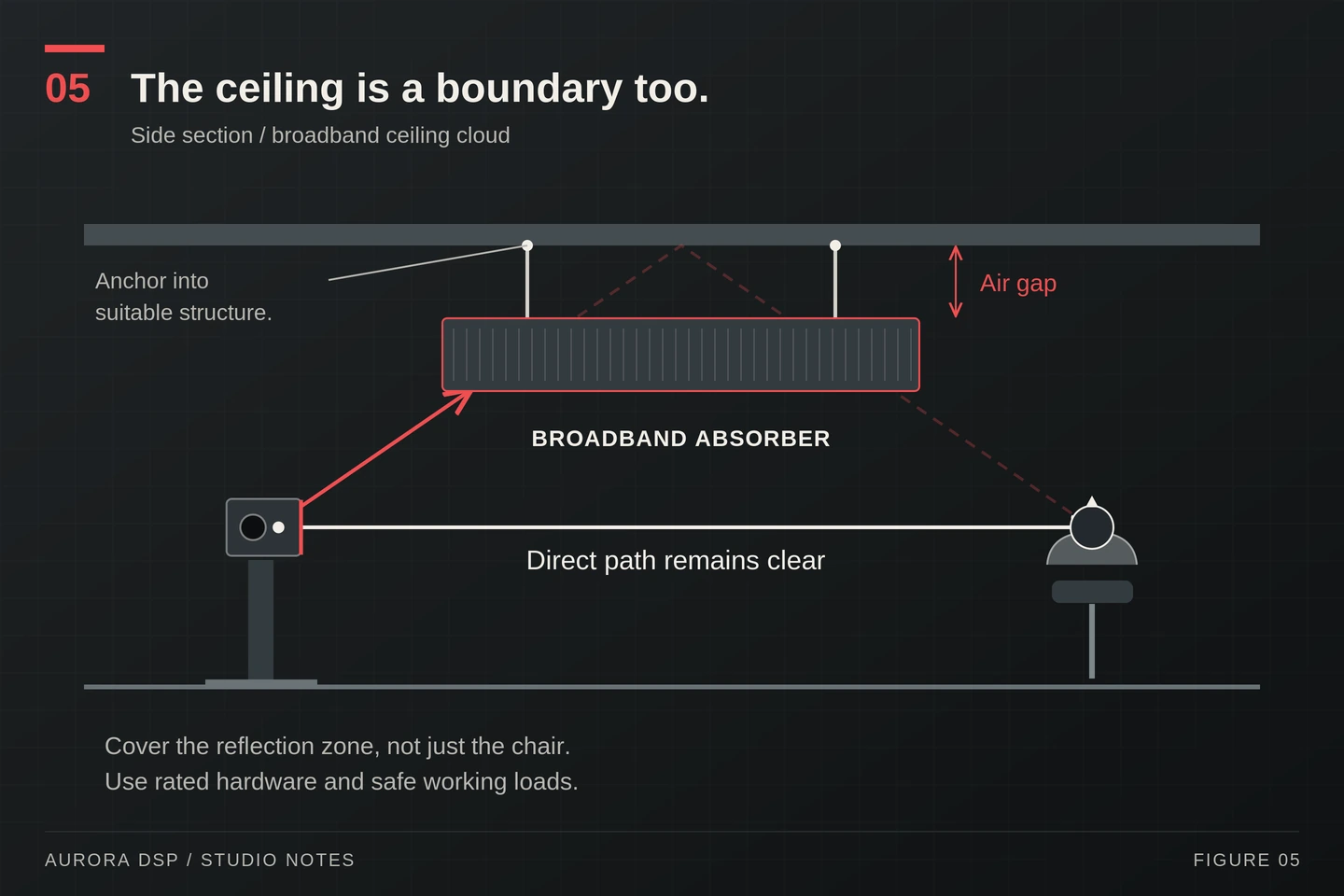 Side-section diagram of a suspended broadband ceiling absorber intercepting the ceiling reflection while leaving the direct sound path clear.