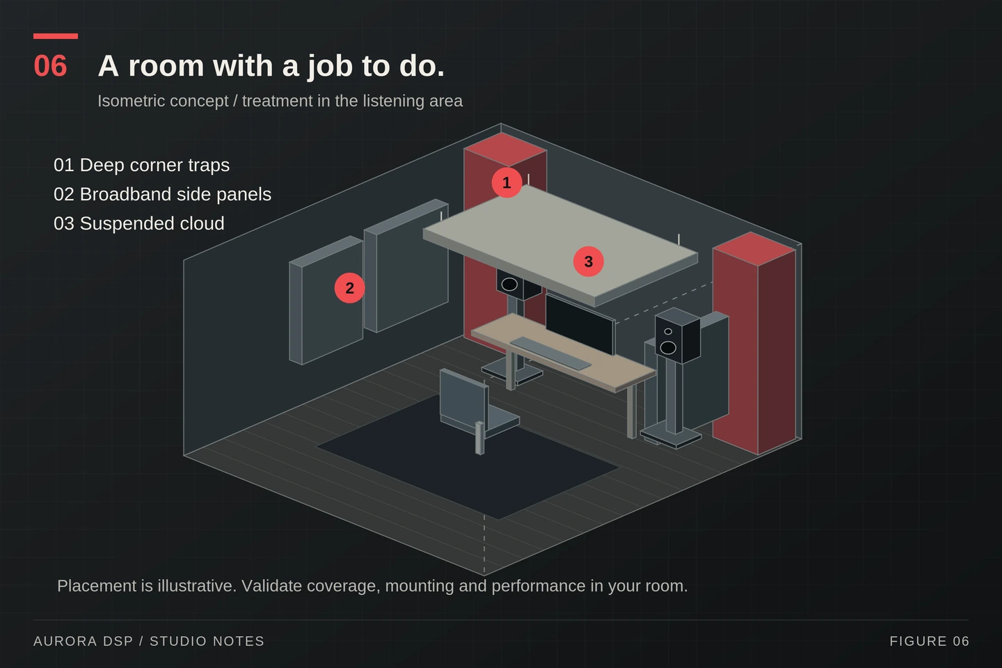 Original isometric studio concept with deep front-corner traps, broadband side absorbers, a ceiling cloud, two monitors on stands and a central desk.