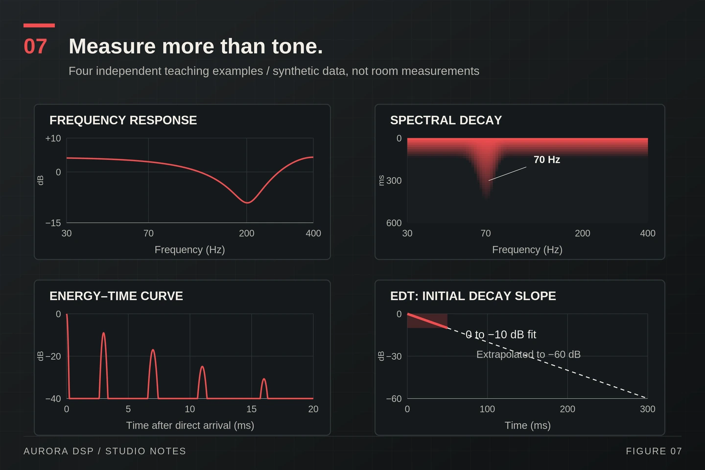 Four independent synthetic examples showing a frequency-response notch, a narrow band with long decay, an energy-time curve and an EDT slope fit.