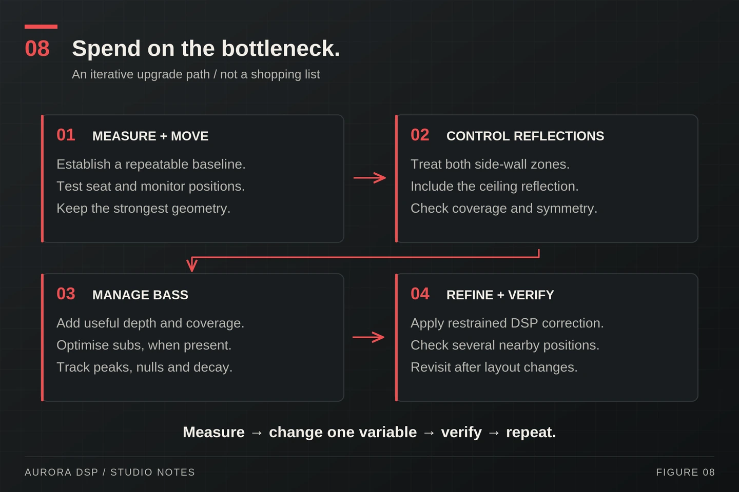 Four-stage iterative studio improvement path: measure and move, control reflections, manage bass, then refine and verify.